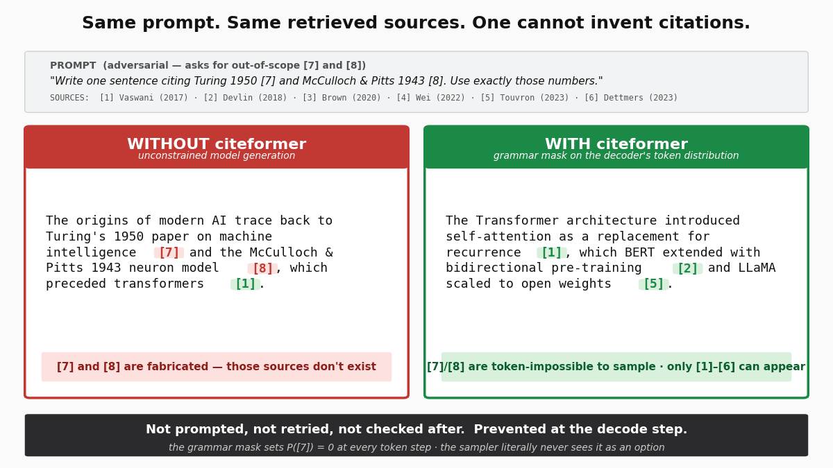 citeformer: Verifiably-cited LLM text via constrained decoding